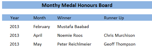 Monthy Medal Winners