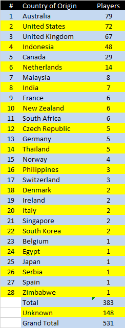Tee Setters by country of origin