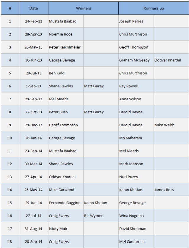 Monthly Medal Honours Roll