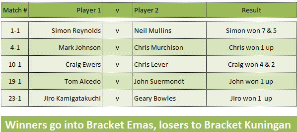 Matchplay results