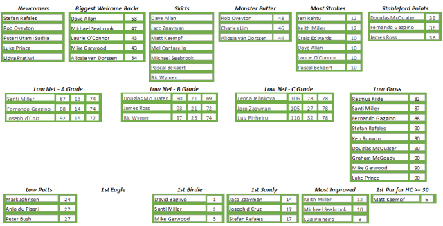 Medal Summary results
