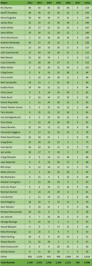 tee-set-10000th-game-since-2012-pieter-n-g